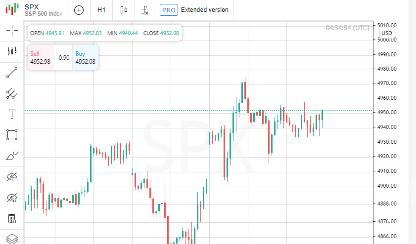 S&amp;P 500 na finiszu: wpływ zysków i stóp procentowych w USA