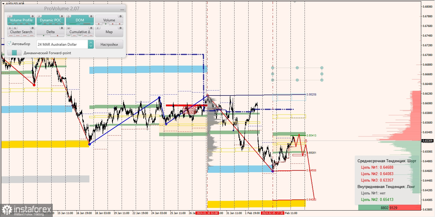 Маржинальные зоны и торговые идеи по AUD/USD, NZD/USD, USD/CAD (07.02.2024)