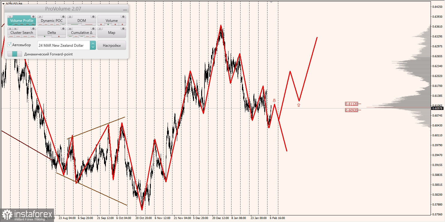 Маржинальные зоны и торговые идеи по AUD/USD, NZD/USD, USD/CAD (07.02.2024)