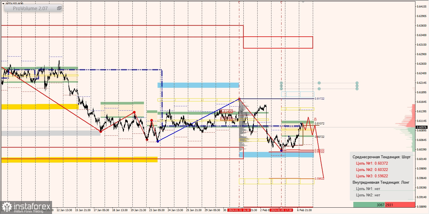 Маржинальные зоны и торговые идеи по AUD/USD, NZD/USD, USD/CAD (07.02.2024)