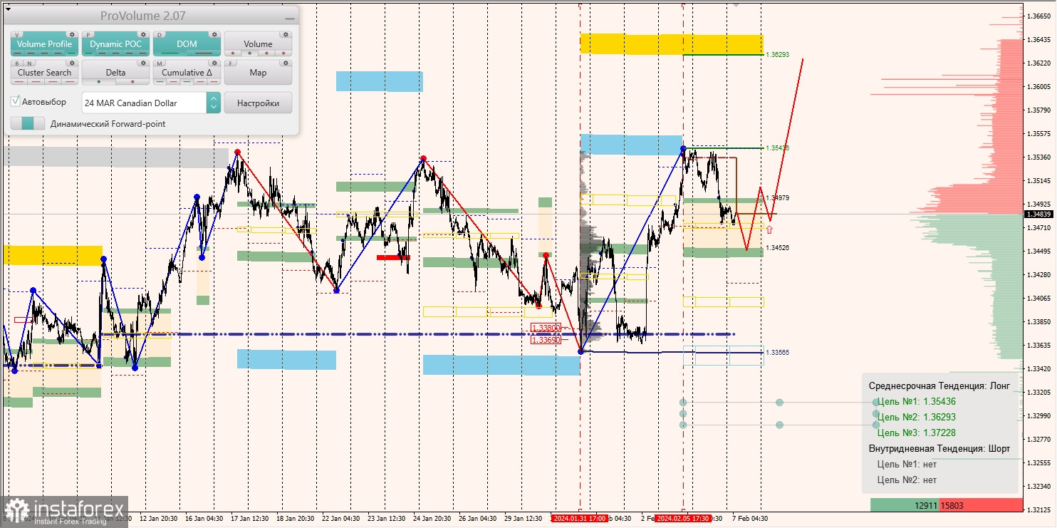Маржинальные зоны и торговые идеи по AUD/USD, NZD/USD, USD/CAD (07.02.2024)