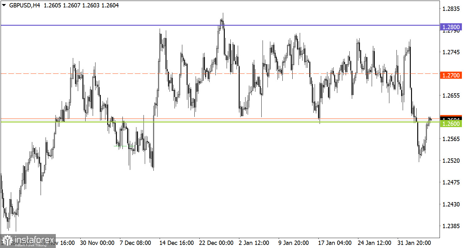  Studiamo e analizziamo, piano di trading per principianti: EUR/USD e GBP/USD il 7 febbraio 2024