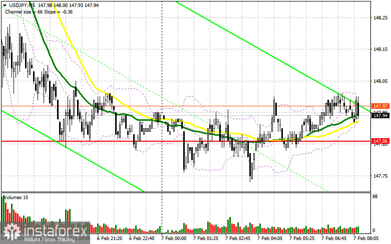 USD/JPY: план на европейскую сессию 7 февраля. Commitment of Traders COT-отчеты (разбор вчерашних сделок). Очередной тест годового максимума привел к распродаже доллара