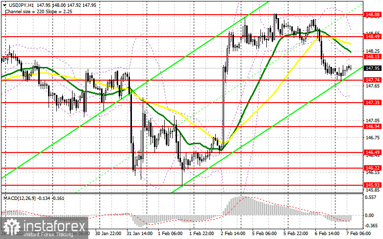 USD/JPY: план на европейскую сессию 7 февраля. Commitment of Traders COT-отчеты (разбор вчерашних сделок). Очередной тест годового максимума привел к распродаже доллара