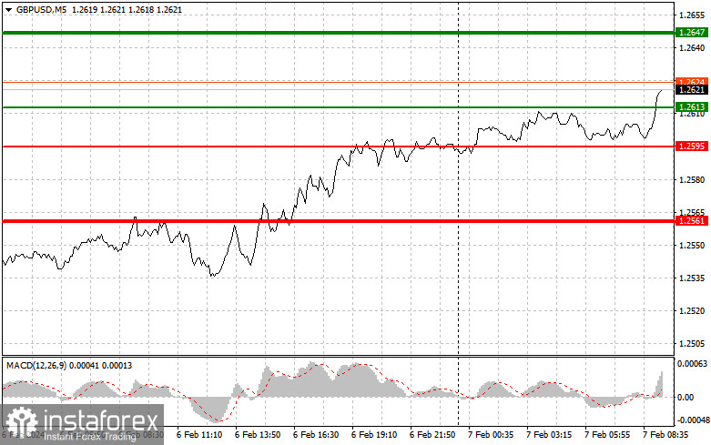  GBPUSD: semplici consigli di trading per i trader principianti il 7 febbraio. Analisi delle operazioni Forex di ieri