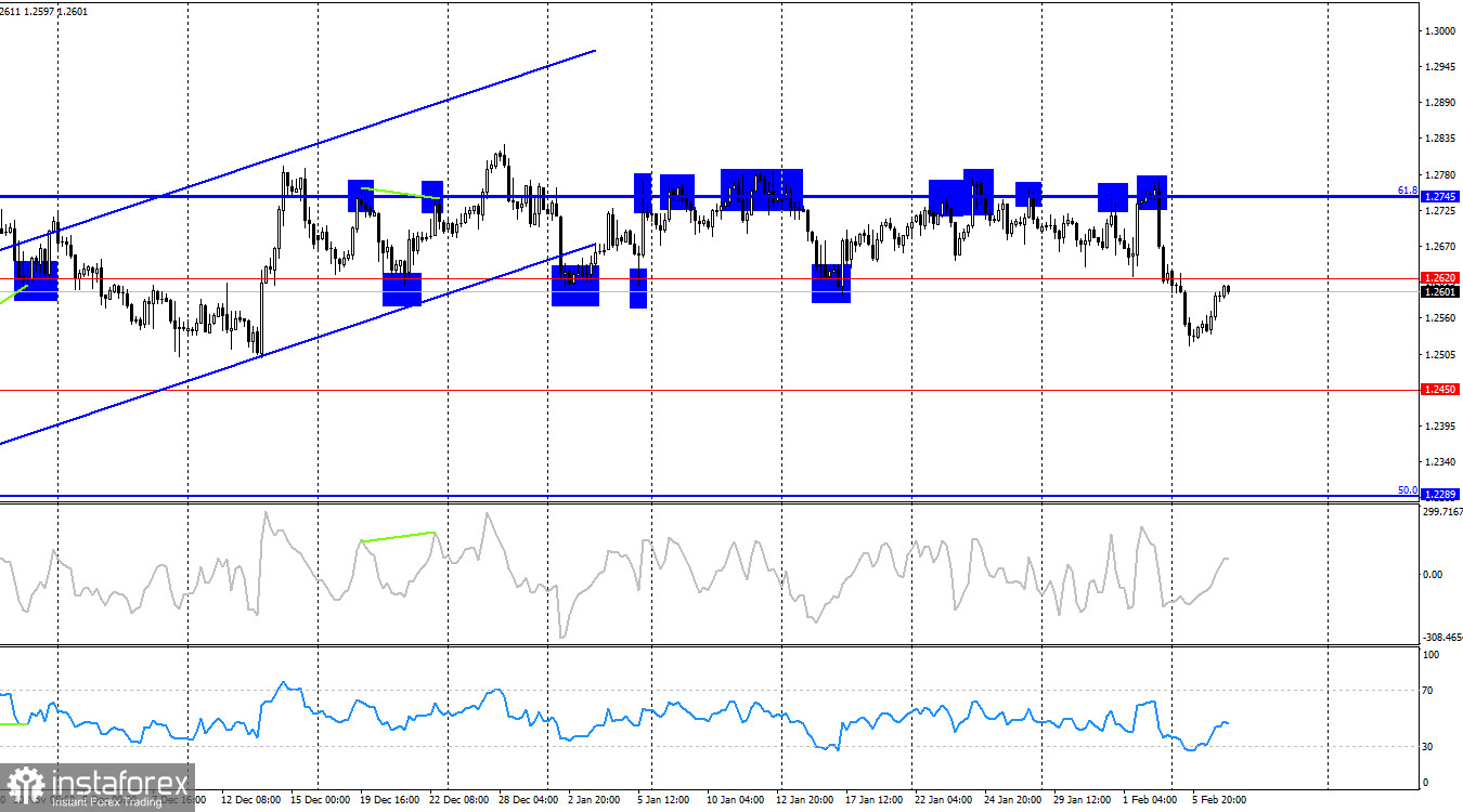 GBP/USD. 7 февраля. Британец быстро восстанавливается, но медведи могут вновь начать давить