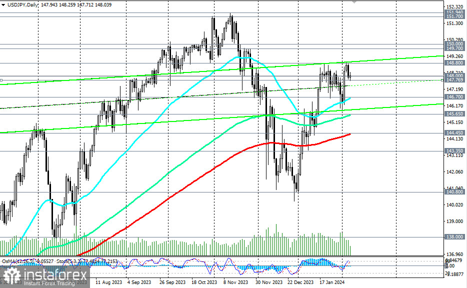 USD/JPY: на фоне итогов заседаний ФРС и Банка Японии