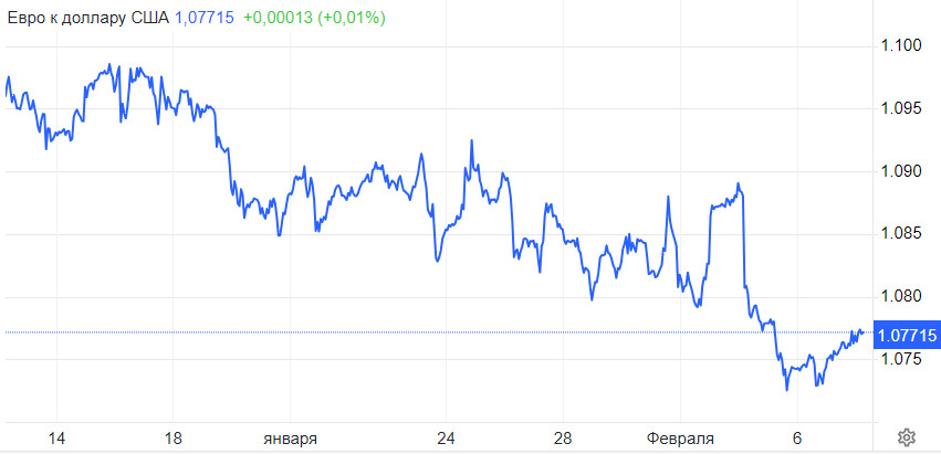 EUR/USD. Возможный камбэк евро: трейдеры пересматривают стратегии