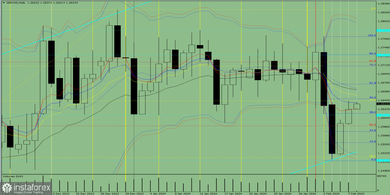 Индикаторный анализ. Дневной обзор на 8 февраля 2024 года по валютной паре GBP/USD