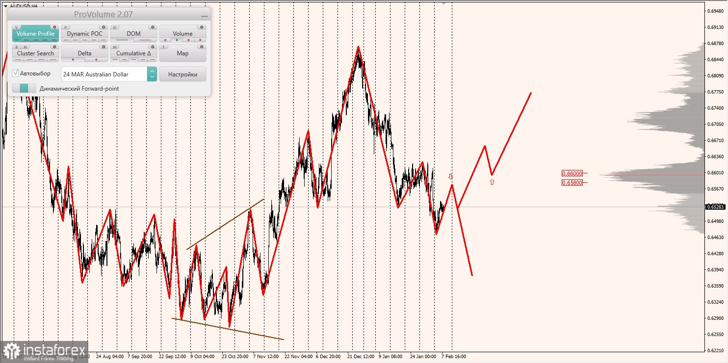 Маржинальные зоны и торговые идеи по AUD/USD, NZD/USD, USD/CAD (08.02.2024)