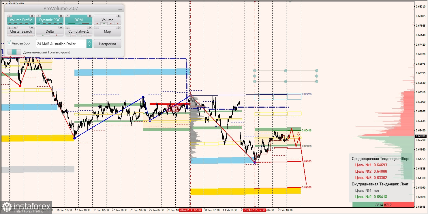 Маржинальные зоны и торговые идеи по AUD/USD, NZD/USD, USD/CAD (08.02.2024)