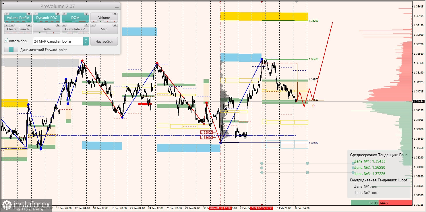 Маржинальные зоны и торговые идеи по AUD/USD, NZD/USD, USD/CAD (08.02.2024)