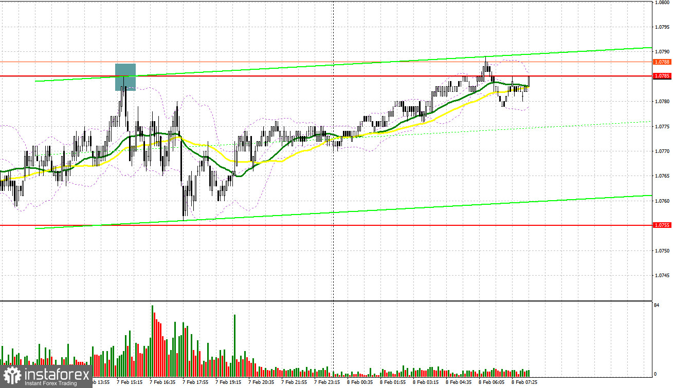 EUR/USD: план на европейскую сессию 8 февраля. Commitment of Traders COT-отчеты (разбор вчерашних сделок). Евро держится в канале