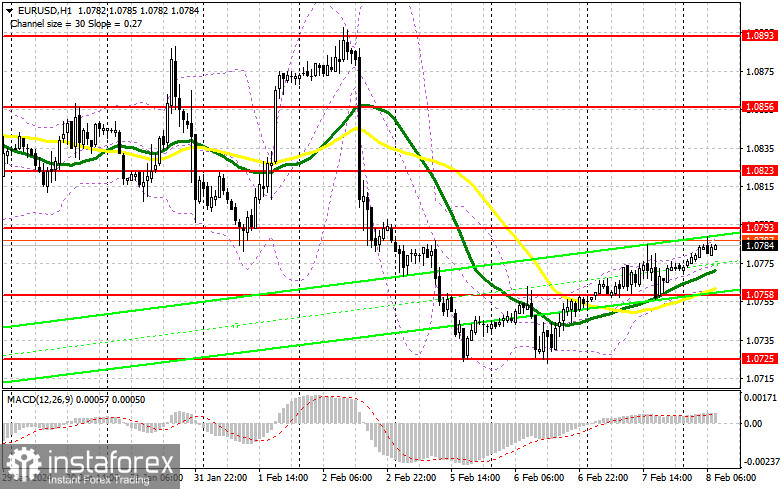 EUR/USD: план на европейскую сессию 8 февраля. Commitment of Traders COT-отчеты (разбор вчерашних сделок). Евро держится в канале