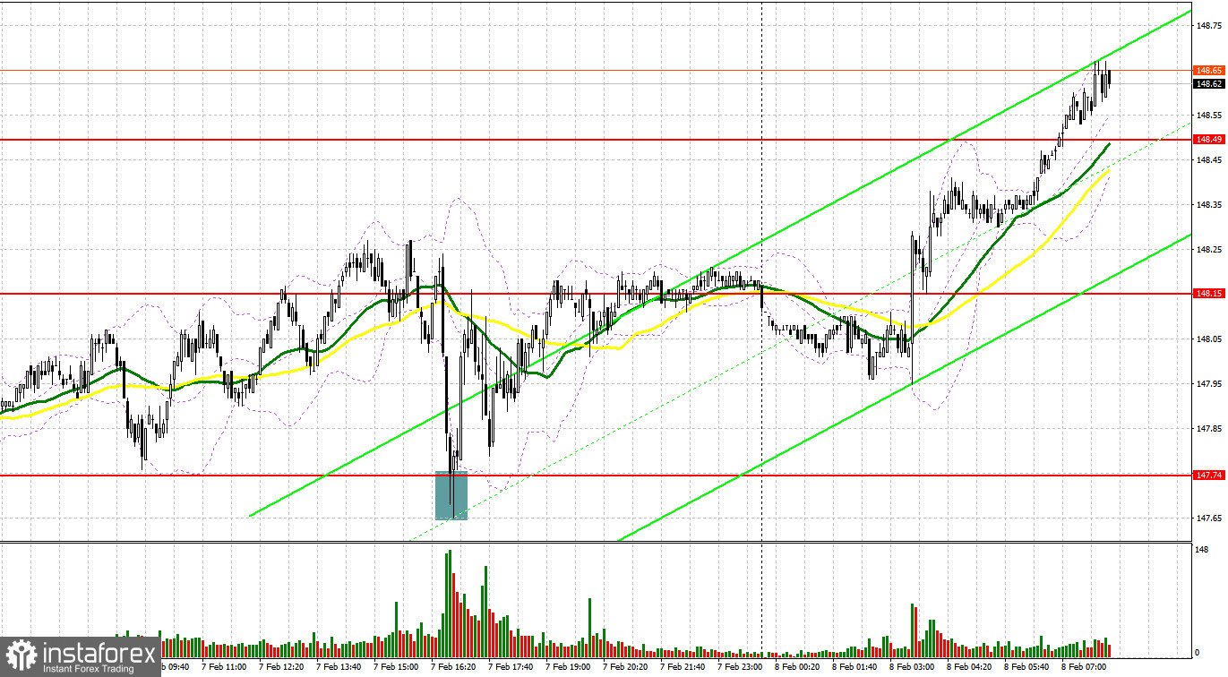 USD/JPY: план на европейскую сессию 8 февраля. Commitment of Traders COT-отчеты (разбор вчерашних сделок). Доллар вернулся к росту