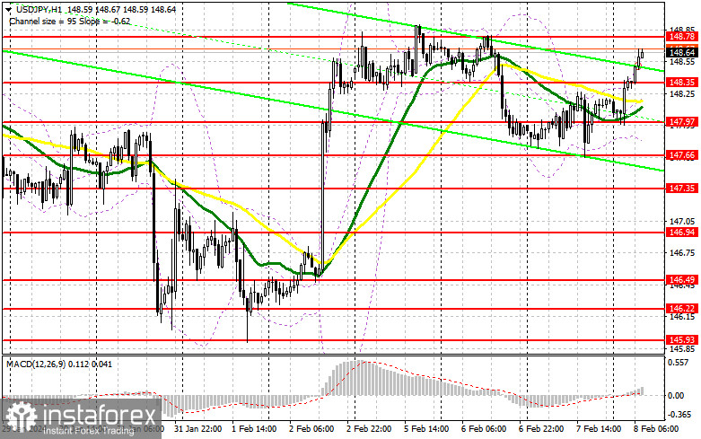 USD/JPY: план на европейскую сессию 8 февраля. Commitment of Traders COT-отчеты (разбор вчерашних сделок). Доллар вернулся к росту