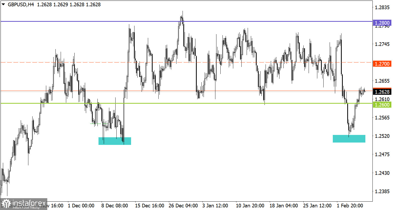  Studiamo e analizziamo, piano di trading per principianti: EUR/USD e GBP/USD l'8 febbraio 2024