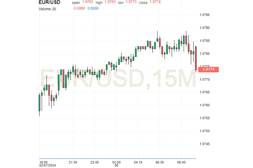 Евро в дебрях EUR/USD петляет и эйфорию доллара нарушает