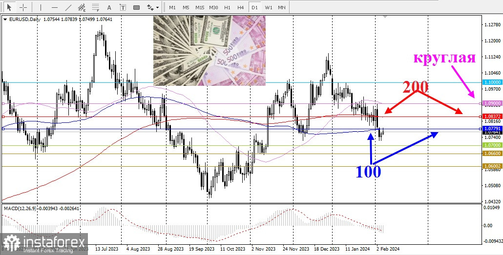 EUR/USD. Пара EUR/USD привлекает покупателей третий день подряд