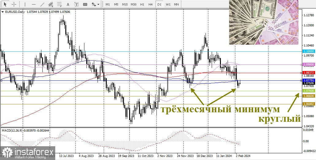 EUR/USD. Пара EUR/USD привлекает покупателей третий день подряд