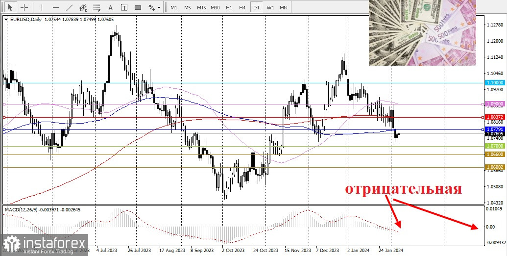 EUR/USD. Пара EUR/USD привлекает покупателей третий день подряд