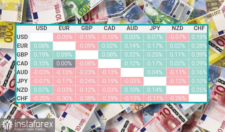 EUR/USD. Пара EUR/USD привлекает покупателей третий день подряд