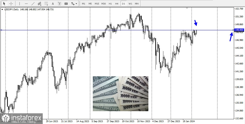 USD/JPY. Обзор, аналитика. Японская йена теряет популярность