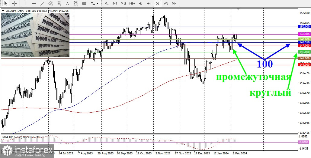 USD/JPY. Обзор, аналитика. Японская йена теряет популярность