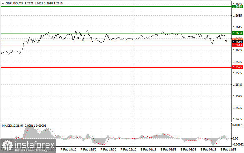  GBPUSD: semplici consigli di trading per i trader principianti l'8 febbraio (sessione americana)