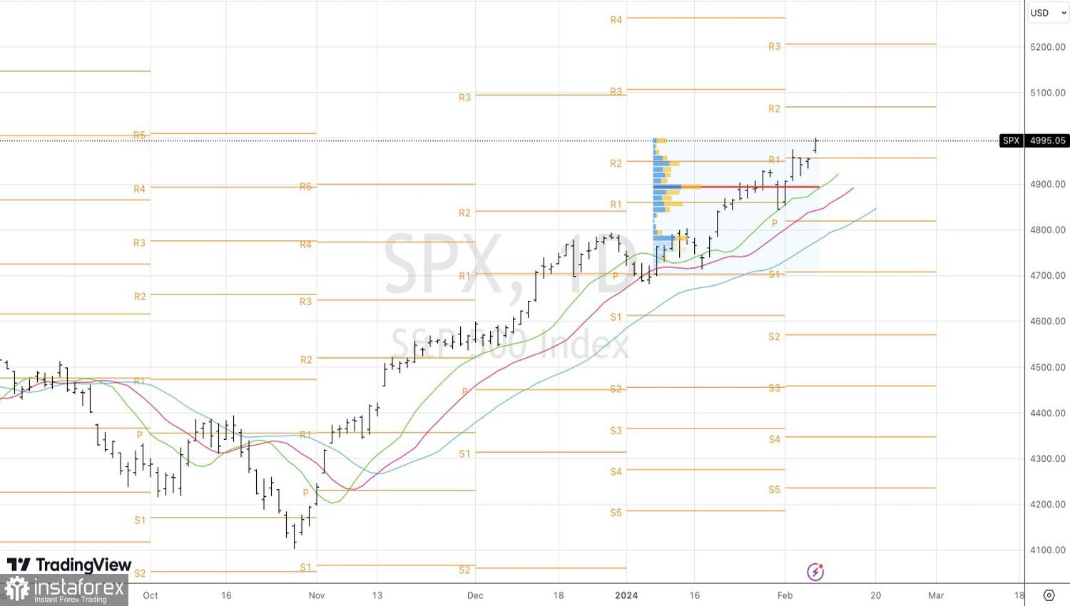  Lo S&amp;P 500 non vede alcun tetto