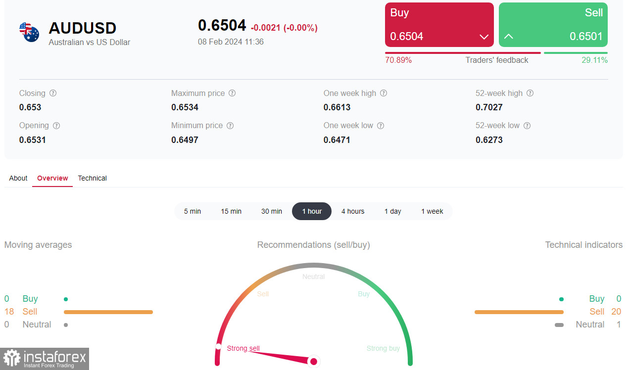 AUD/USD: углубляясь в зону медвежьего рынка