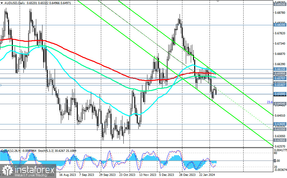 AUD/USD: углубляясь в зону медвежьего рынка