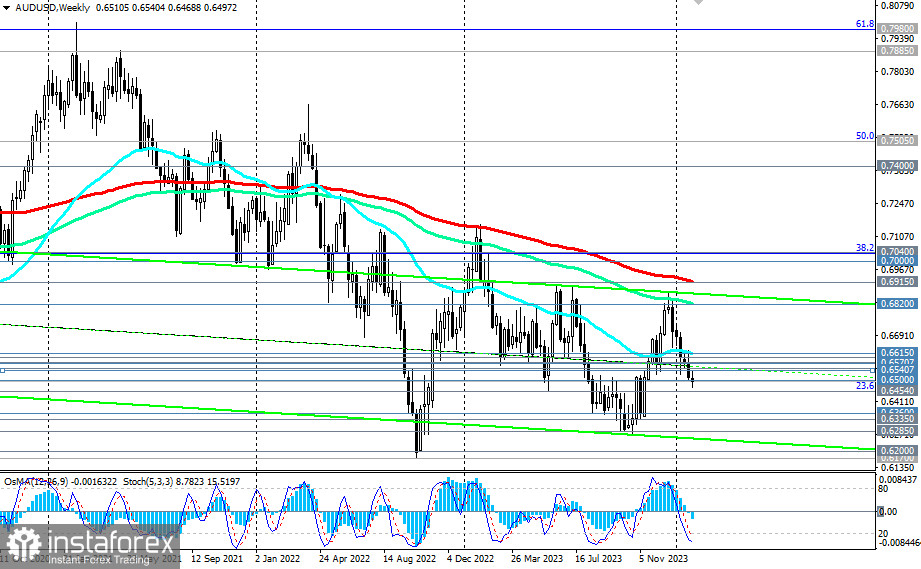 AUD/USD: торговые сценарии на 08.02.2024