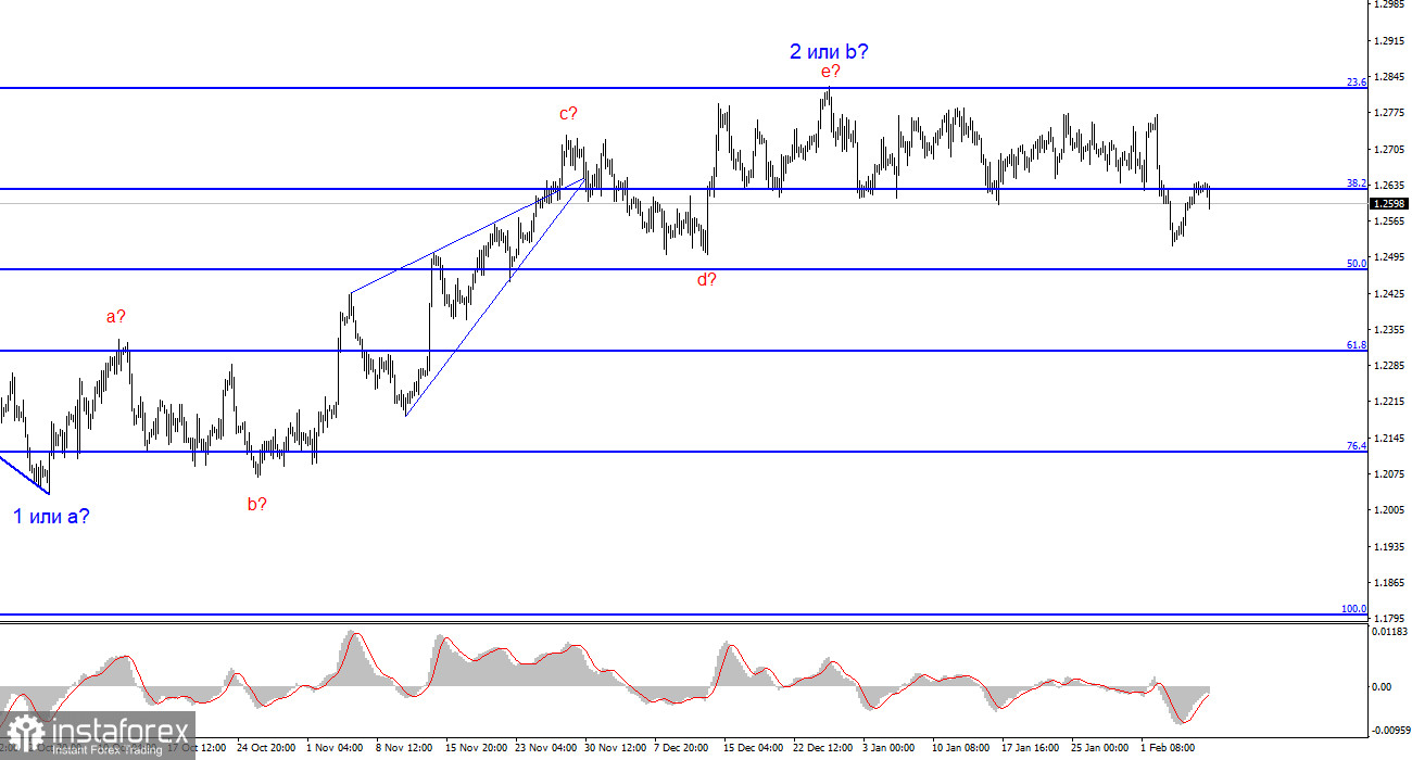 Анализ GBP/USD. 8 февраля. Британец сохраняет здравый смысл