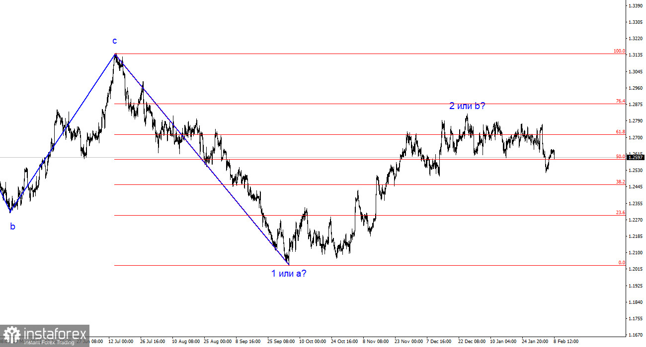 Анализ GBP/USD. 8 февраля. Британец сохраняет здравый смысл