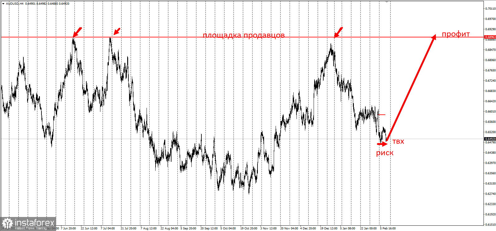 Торговая идея по AUD/USD на повышение с коротким стопом.
