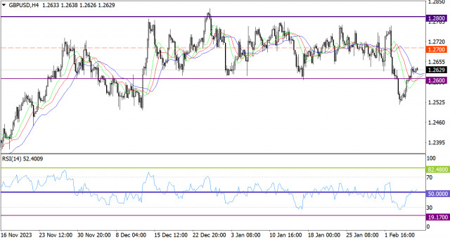 Aktuálna prognóza páru GBP/USD na 8 .február 2024