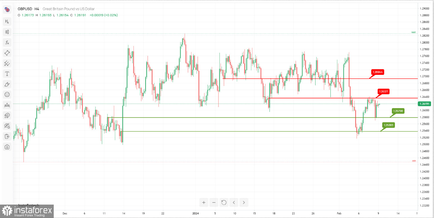 GBP/USD: ожидается дальнейшее развитие нисходящей тенденции. Прогноз на 9 февраля 2024 