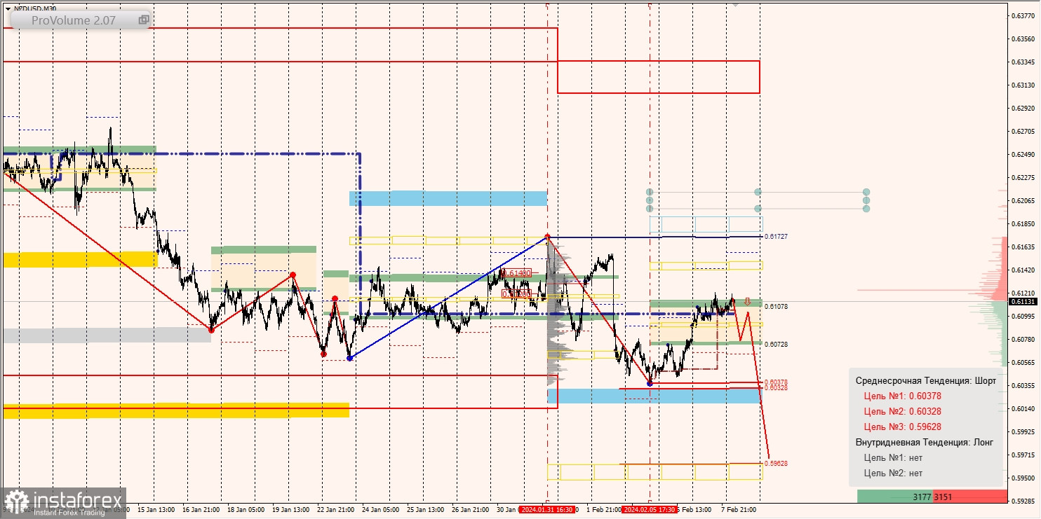 Маржинальные зоны и торговые идеи по AUD/USD, NZD/USD, USD/CAD (09.02.2024)