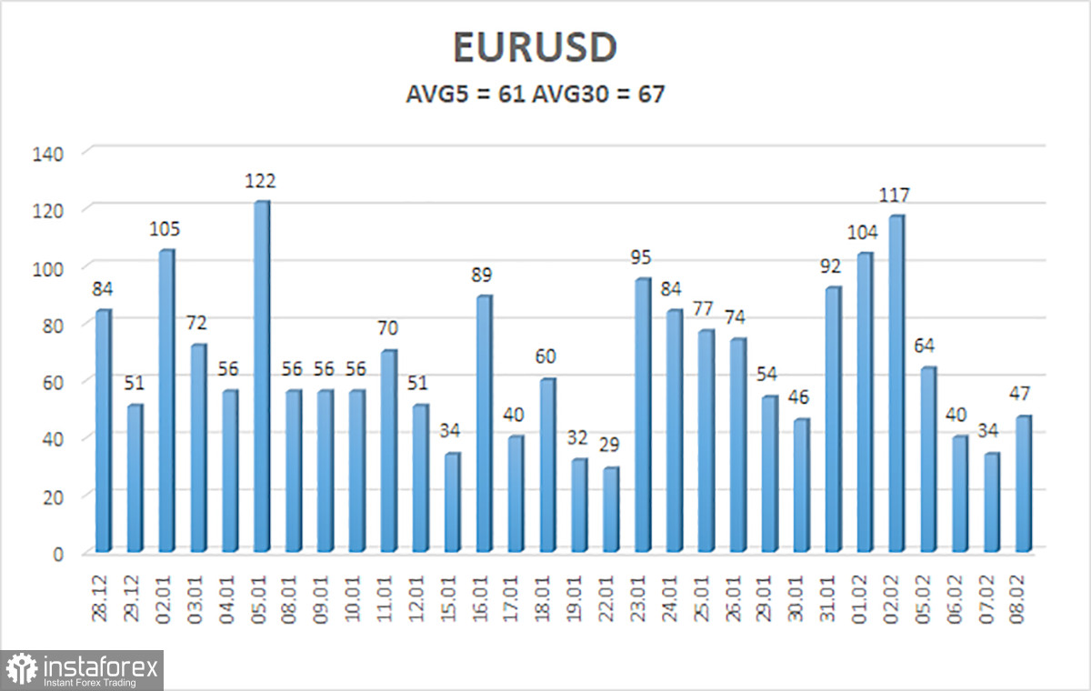 Обзор пары EUR/USD. 9 февраля. Представители ЕЦБ не хотят спешить со снижением