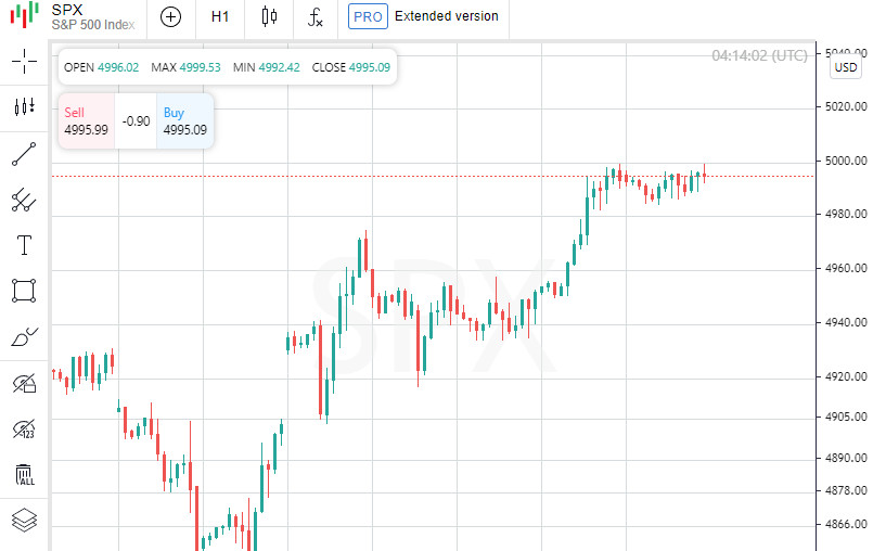 S&amp;P 500 на пути к 5000: доходность облигаций поднимается в ответ