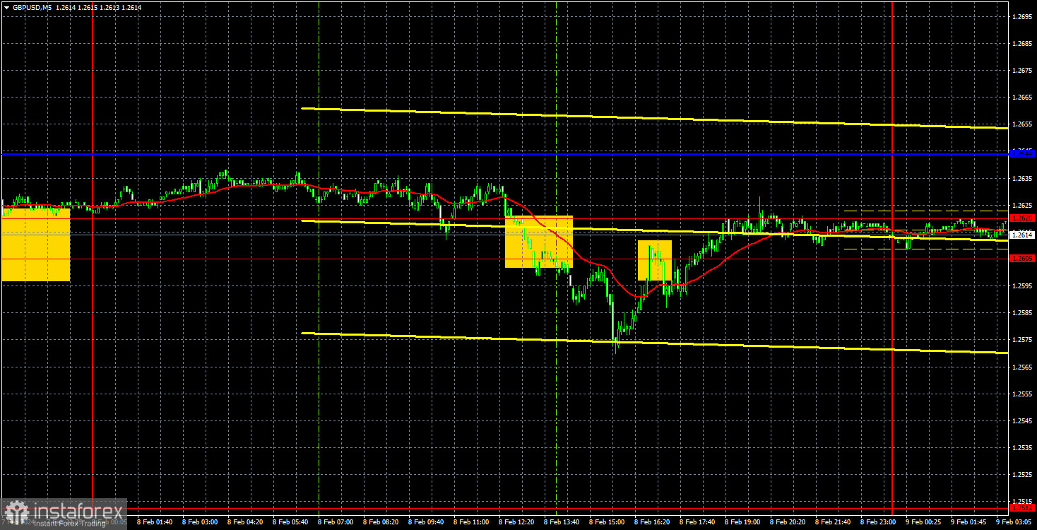 Торговые рекомендации и разбор сделок по GBP/USD на 9 февраля. Фунт стерлингов продолжает хождение по мукам