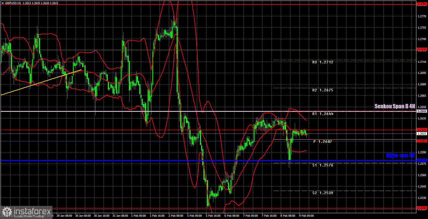 Торговые рекомендации и разбор сделок по GBP/USD на 9 февраля. Фунт стерлингов продолжает хождение по мукам