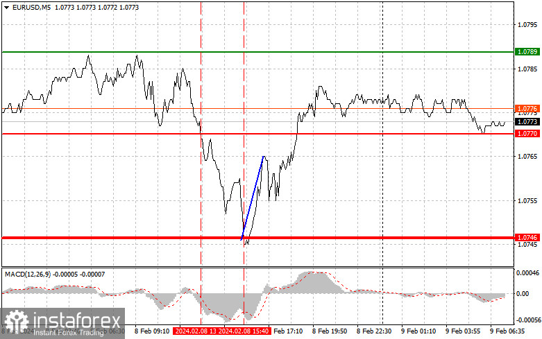 EURUSD: простые советы по торговле для начинающих трейдеров на 9 февраля. Разбор вчерашних сделок на Форекс