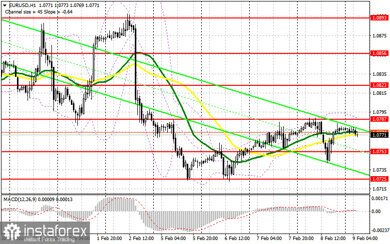 EUR/USD: план на европейскую сессию 9 февраля. Commitment of Traders COT-отчеты (разбор вчерашних сделок). Покупатели евро никуда не делись