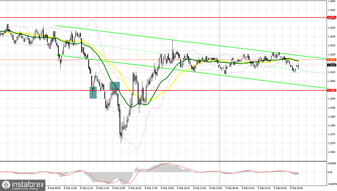 GBP/USD: план на европейскую сессию 9 февраля. Commitment of Traders COT-отчеты (разбор вчерашних сделок). Покупатели фунта держат рынок под контролем