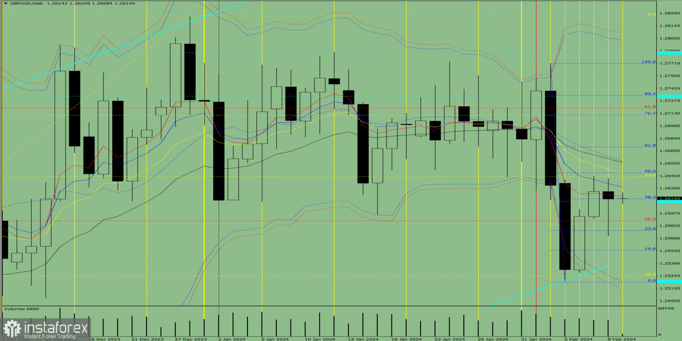 Индикаторный анализ. Дневной обзор на 9 февраля 2024 года по валютной паре GBP/USD