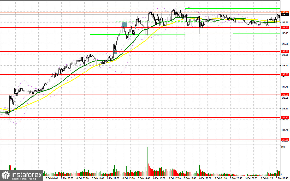 USD/JPY: план на европейскую сессию 9 февраля. Commitment of Traders COT-отчеты (разбор вчерашних сделок). Иена остается под большим давлением