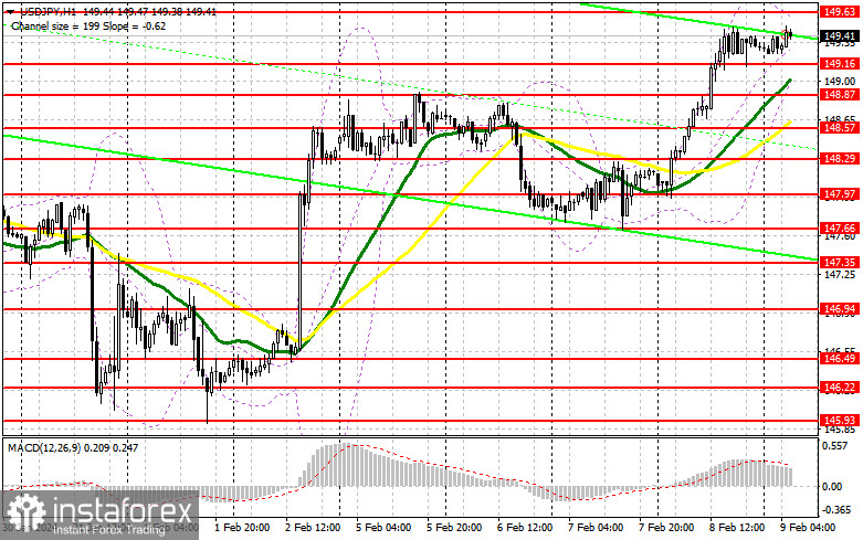 USD/JPY: план на европейскую сессию 9 февраля. Commitment of Traders COT-отчеты (разбор вчерашних сделок). Иена остается под большим давлением