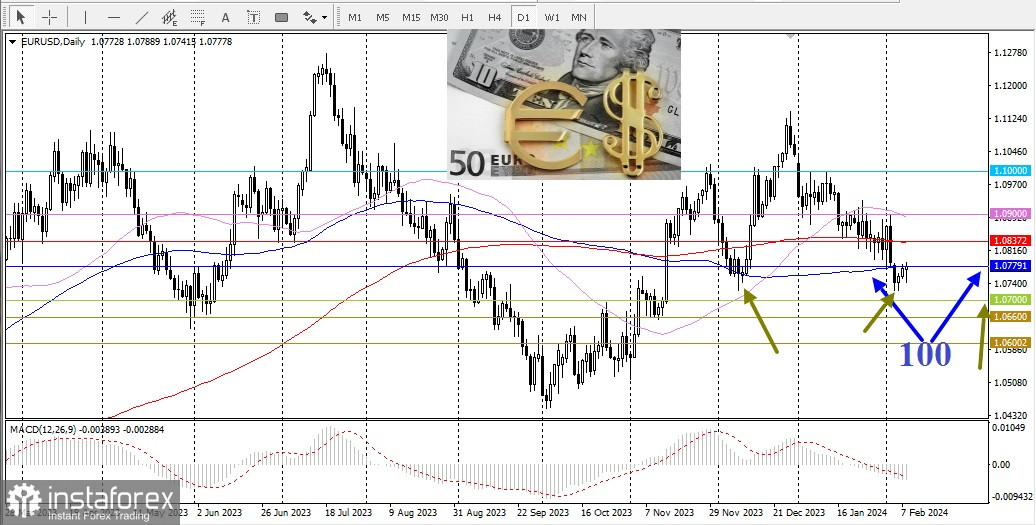 EUR/USD. Обзор, аналитика